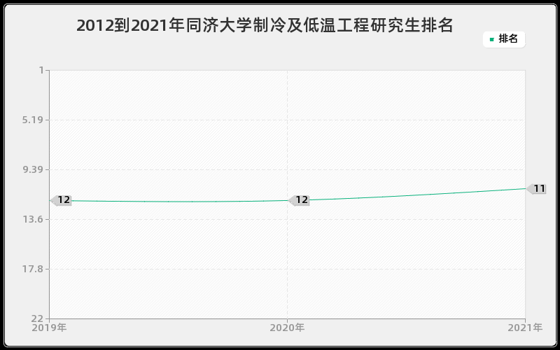 2012到2021年同济大学制冷及低温工程研究生排名