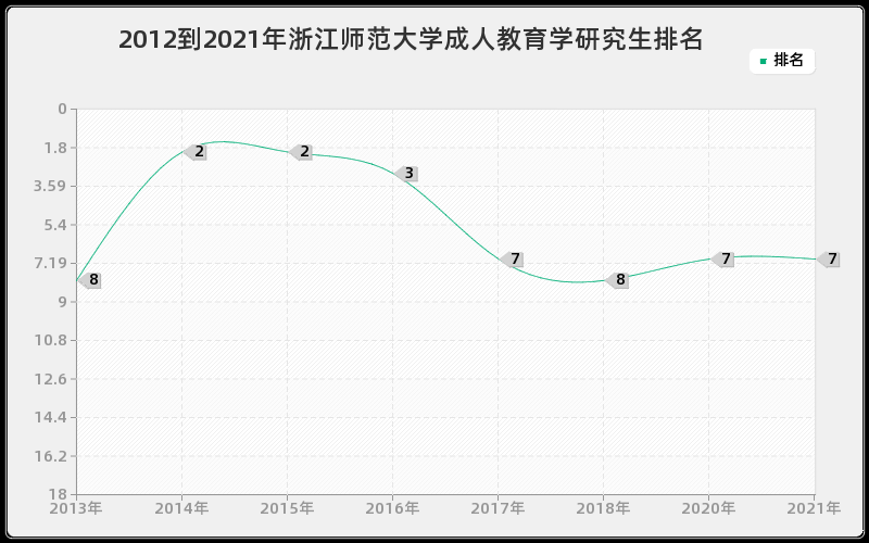 2012到2021年浙江师范大学成人教育学研究生排名