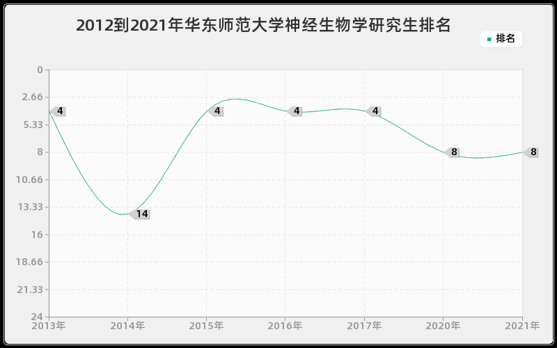 2012到2021年华东师范大学神经生物学研究生排名