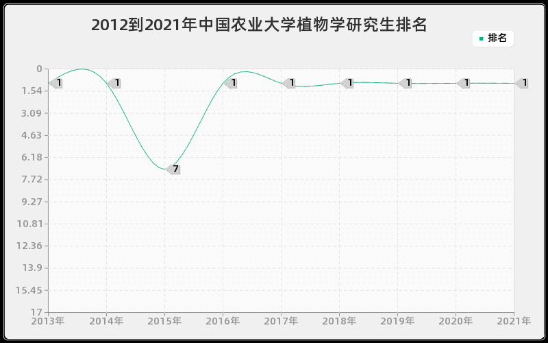 2012到2021年中国农业大学植物学研究生排名