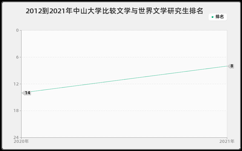 2012到2021年中山大学比较文学与世界文学研究生排名