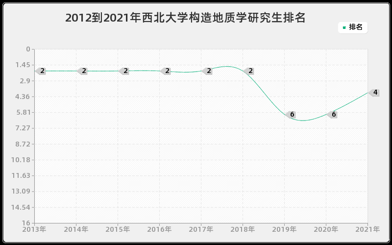 2012到2021年西北大学构造地质学研究生排名