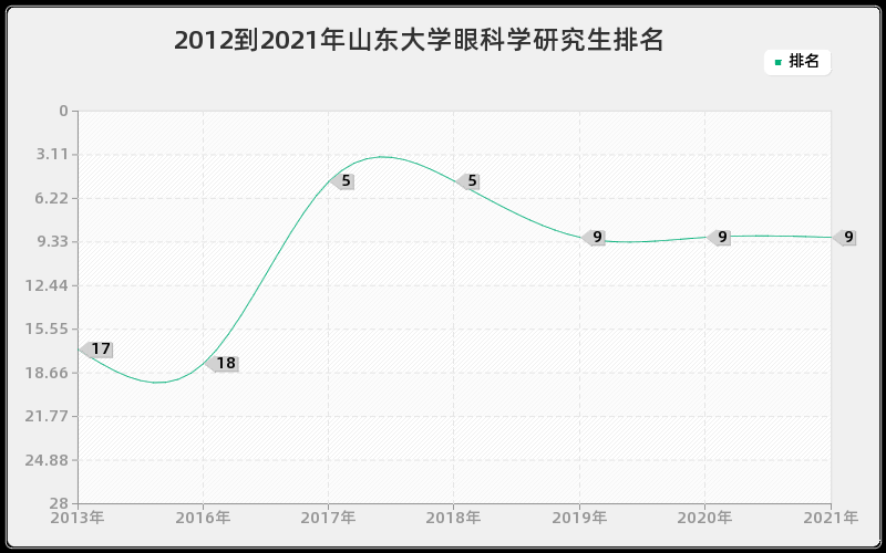 2012到2021年山东大学眼科学研究生排名