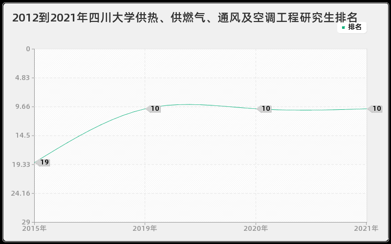 2012到2021年四川大学供热、供燃气、通风及空调工程研究生排名