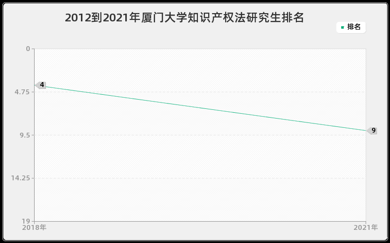 2012到2021年厦门大学知识产权法研究生排名