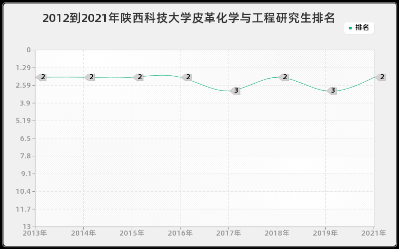 2012到2021年陕西科技大学皮革化学与工程研究生排名