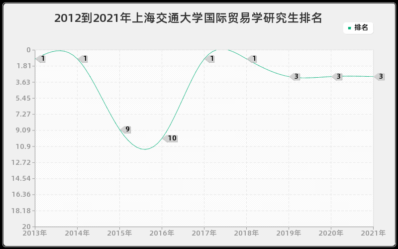 2012到2021年上海交通大学国际贸易学研究生排名