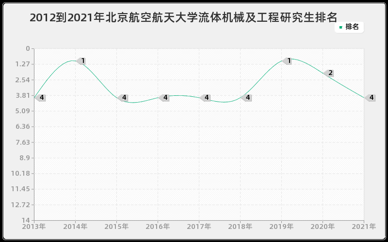 2012到2021年北京航空航天大学流体机械及工程研究生排名