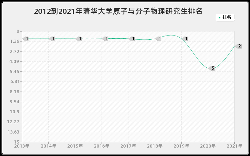 2012到2021年清华大学原子与分子物理研究生排名