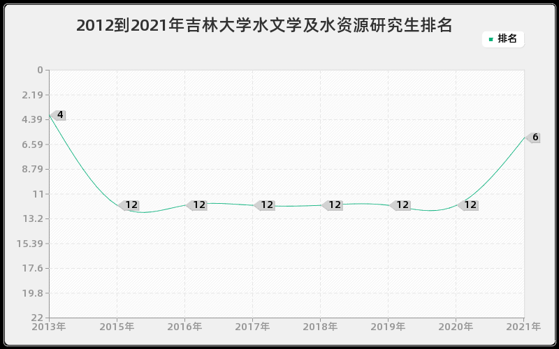 2012到2021年吉林大学水文学及水资源研究生排名