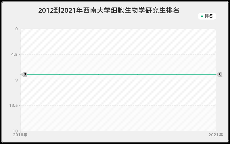 2012到2021年西南大学细胞生物学研究生排名