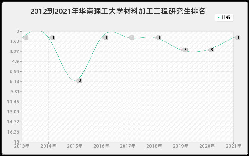 2012到2021年华南理工大学材料加工工程研究生排名