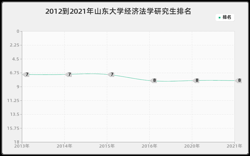 2012到2021年山东大学经济法学研究生排名