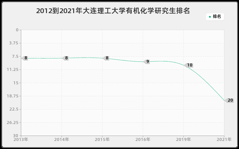 2012到2021年大连理工大学有机化学研究生排名