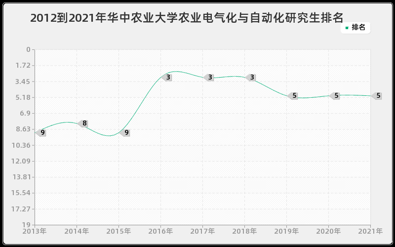 2012到2021年华中农业大学农业电气化与自动化研究生排名