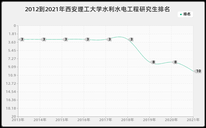 2012到2021年西安理工大学水利水电工程研究生排名