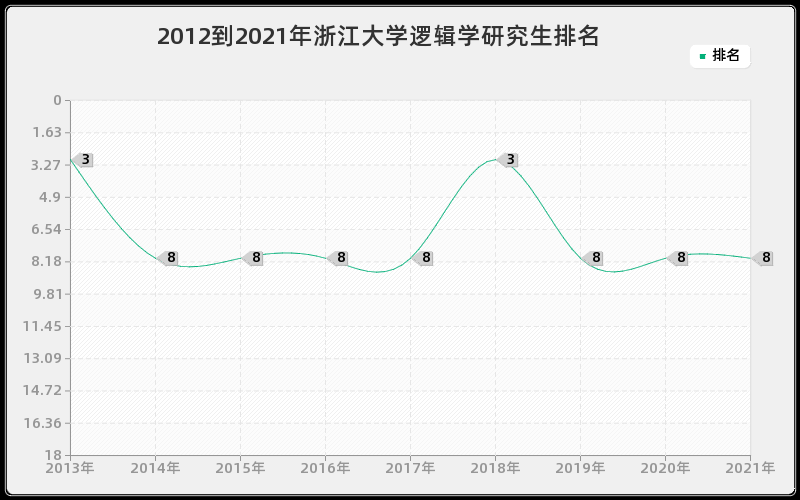 2012到2021年浙江大学逻辑学研究生排名