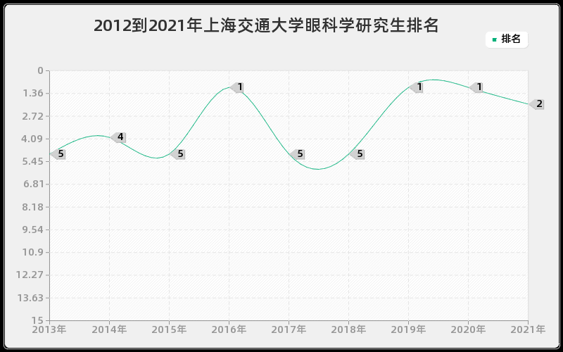 2012到2021年上海交通大学眼科学研究生排名