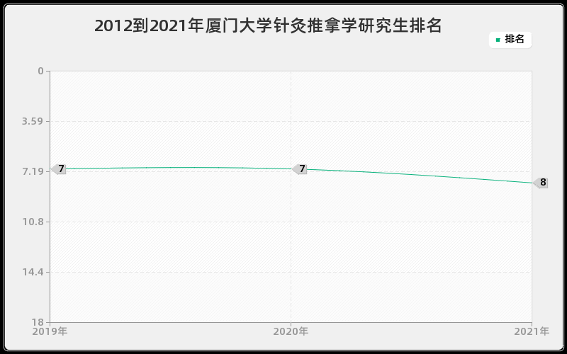 2012到2021年厦门大学针灸推拿学研究生排名