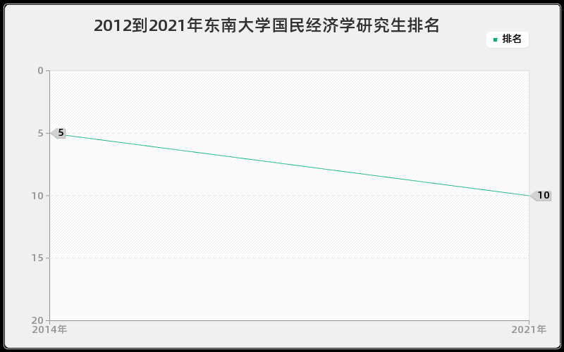 2012到2021年东南大学国民经济学研究生排名