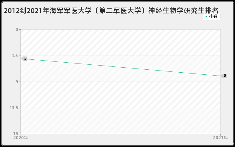 2012到2021年海军军医大学（第二军医大学）神经生物学研究生排名