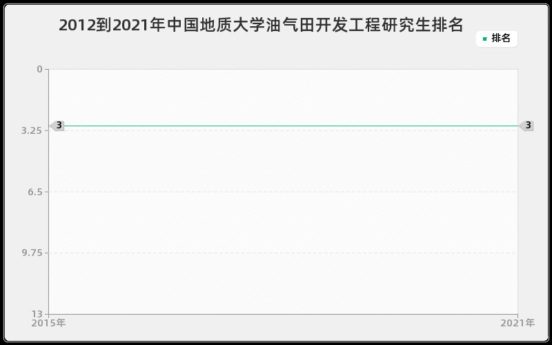 2012到2021年中国地质大学油气田开发工程研究生排名