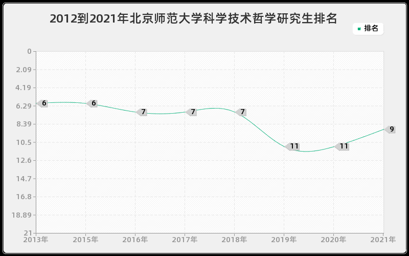 2012到2021年北京师范大学科学技术哲学研究生排名