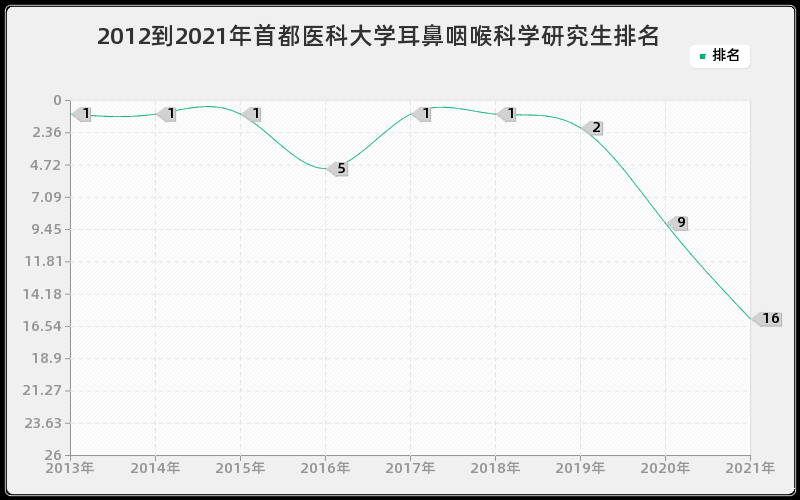 2012到2021年中山大学法学理论研究生排名