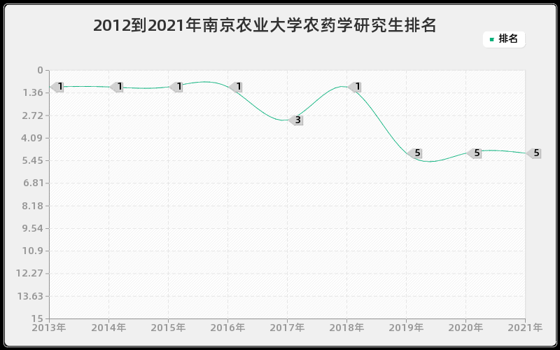 2012到2021年南京农业大学农药学研究生排名