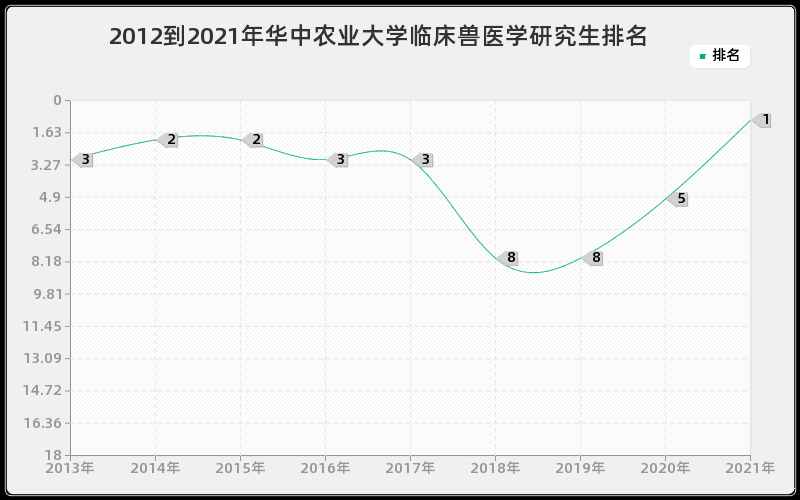 2012到2021年华中农业大学临床兽医学研究生排名