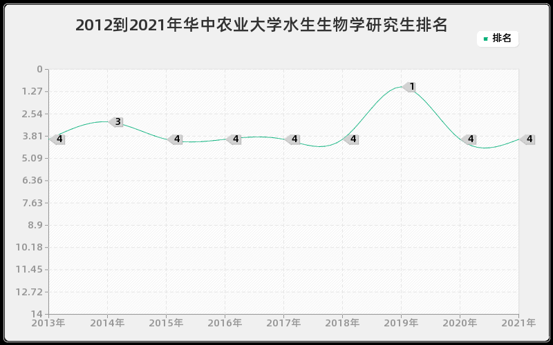 2012到2021年华中农业大学水生生物学研究生排名