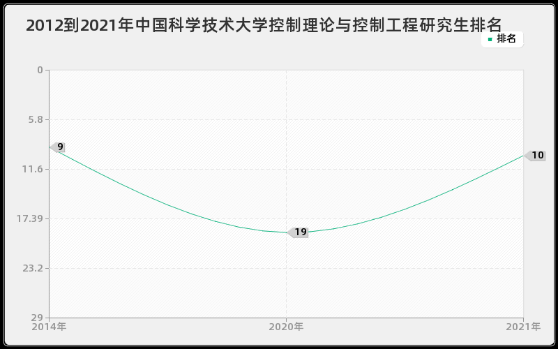 2012到2021年中国科学技术大学控制理论与控制工程研究生排名