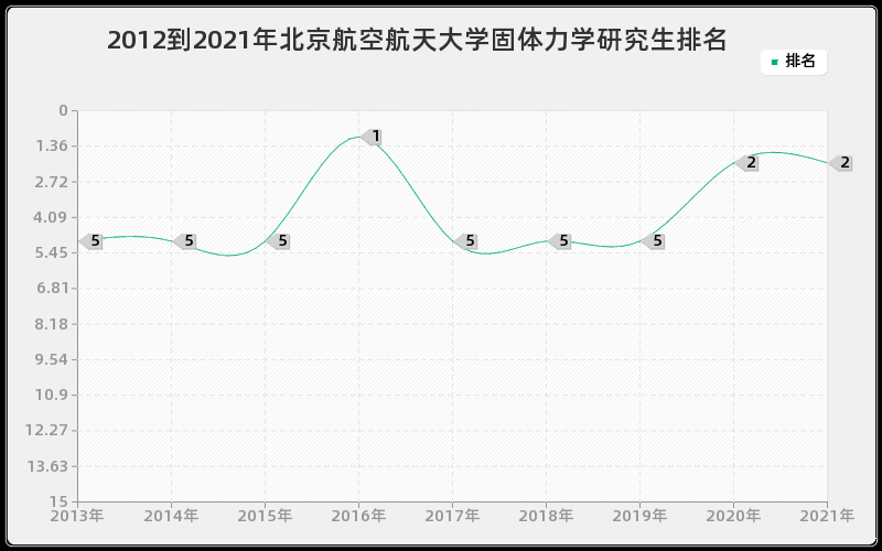 2012到2021年北京航空航天大学固体力学研究生排名