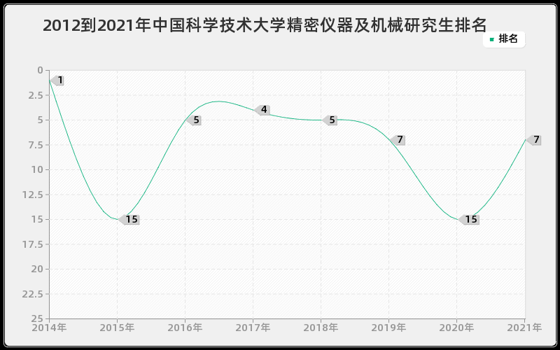 2012到2021年中国科学技术大学精密仪器及机械研究生排名