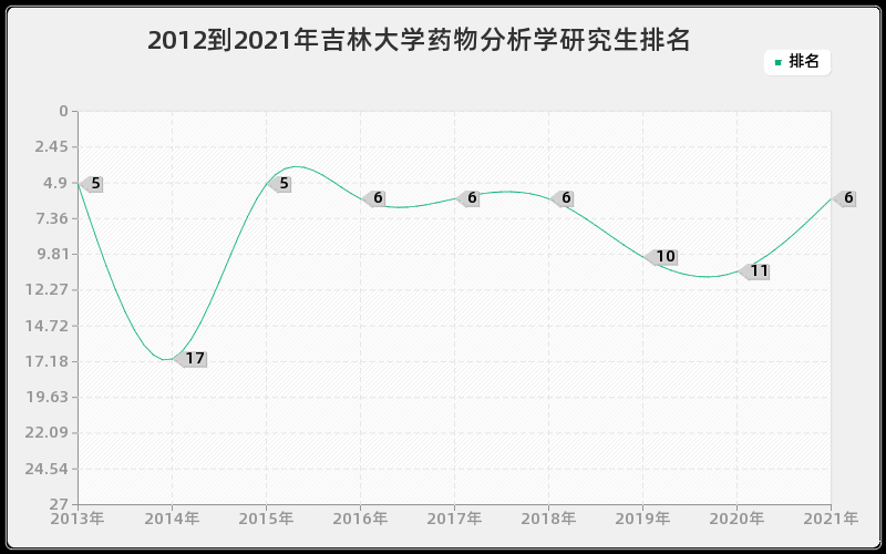 2012到2021年吉林大学药物分析学研究生排名