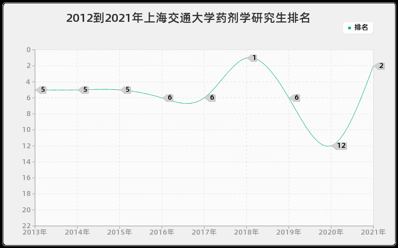 2012到2021年上海交通大学药剂学研究生排名