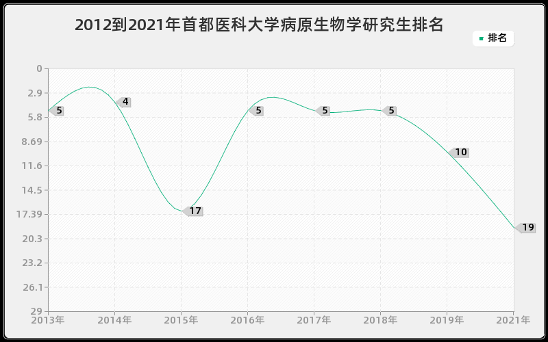 2012到2021年首都医科大学病原生物学研究生排名