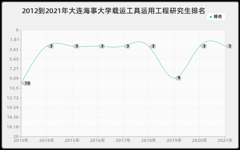 2012到2021年大连海事大学载运工具运用工程研究生排名