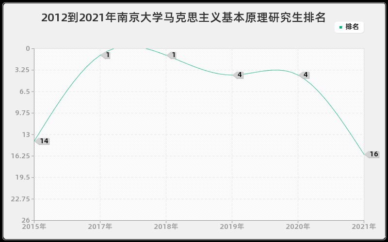 2012到2021年南京大学马克思主义基本原理研究生排名