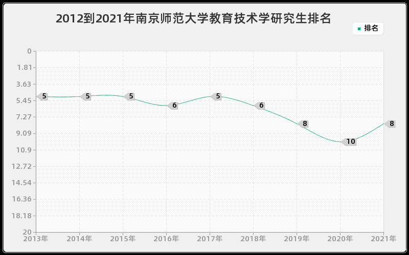 2012到2021年南京师范大学教育技术学研究生排名