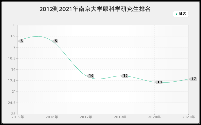 2012到2021年南京大学眼科学研究生排名