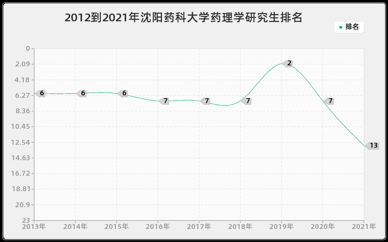 2012到2021年西安交通大学劳动卫生与环境卫生学研究生排名