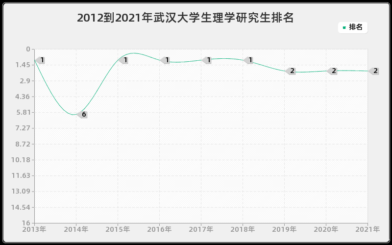 2012到2021年武汉大学生理学研究生排名