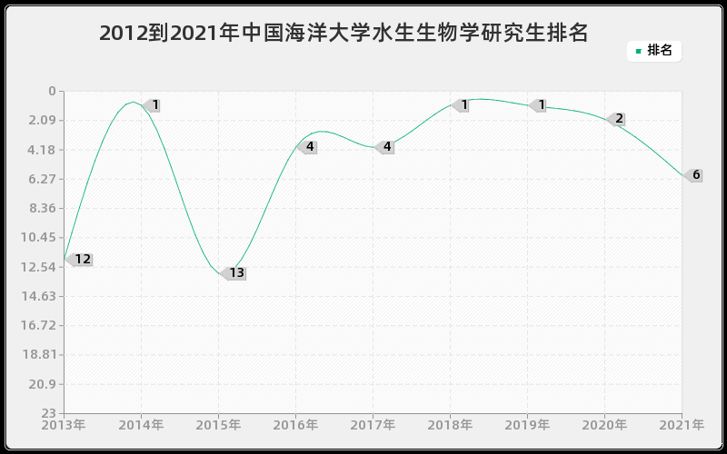 2012到2021年中国海洋大学水生生物学研究生排名