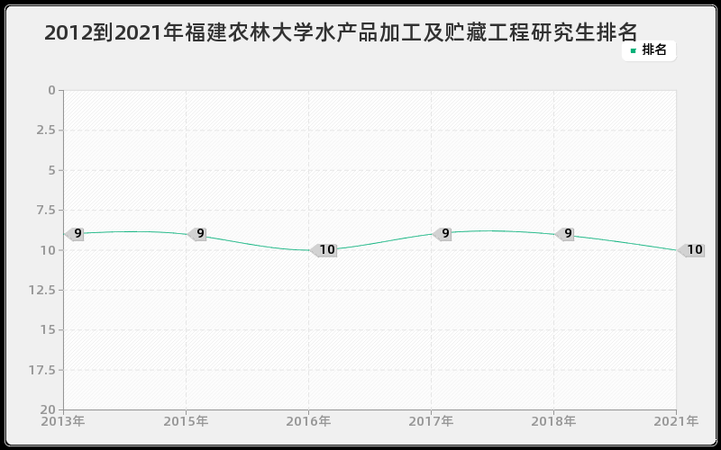 2012到2021年福建农林大学水产品加工及贮藏工程研究生排名