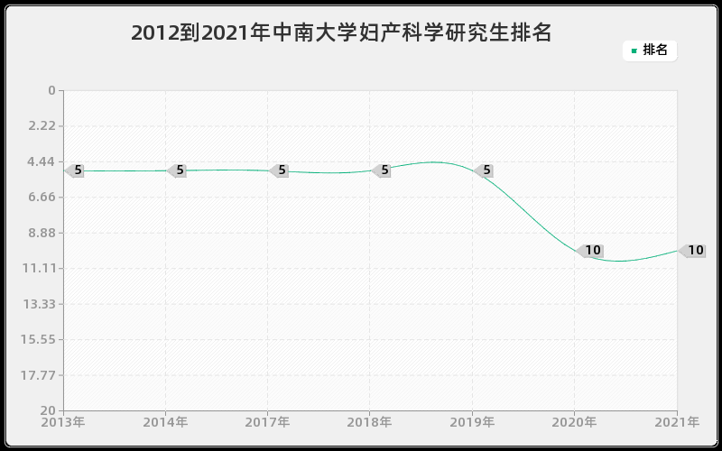 2012到2021年中南大学妇产科学研究生排名