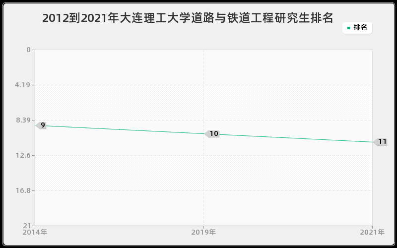 2012到2021年大连理工大学道路与铁道工程研究生排名