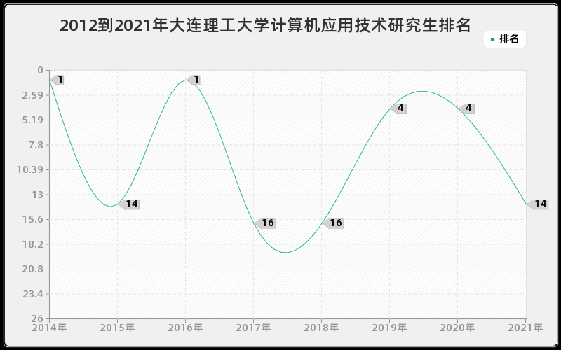 2012到2021年大连理工大学计算机应用技术研究生排名