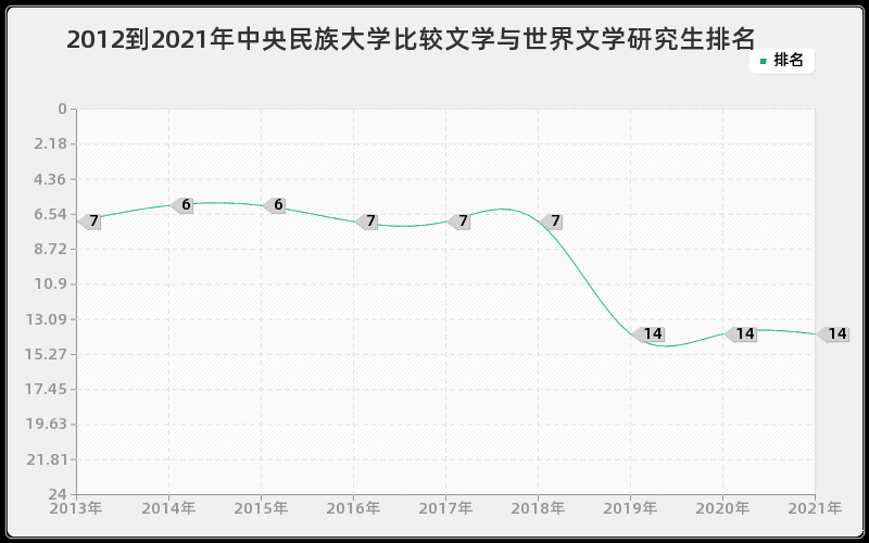 2012到2021年中央民族大学比较文学与世界文学研究生排名