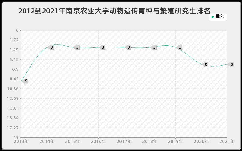 2012到2021年南京农业大学动物遗传育种与繁殖研究生排名